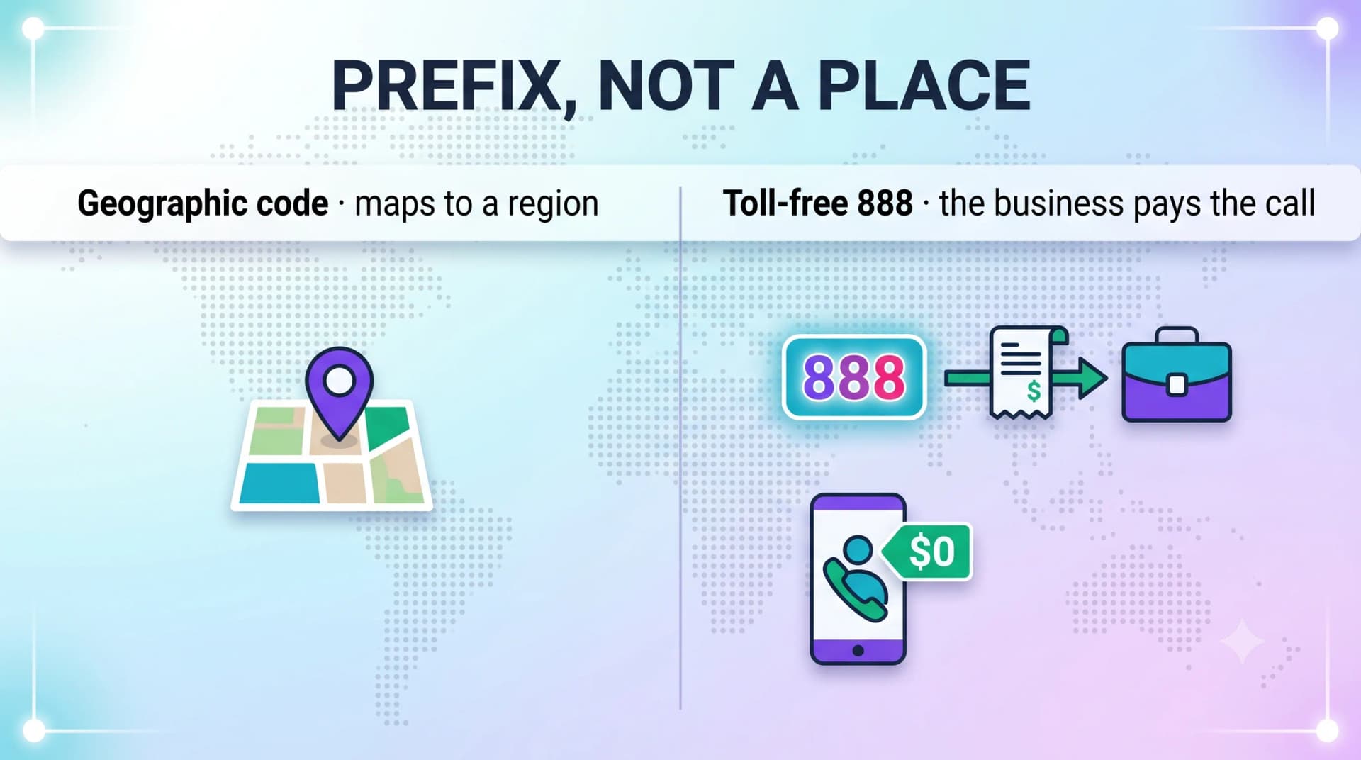 Infographic contrasting a geographic code that maps to a region with the toll-free 888 prefix where the business pays for the call