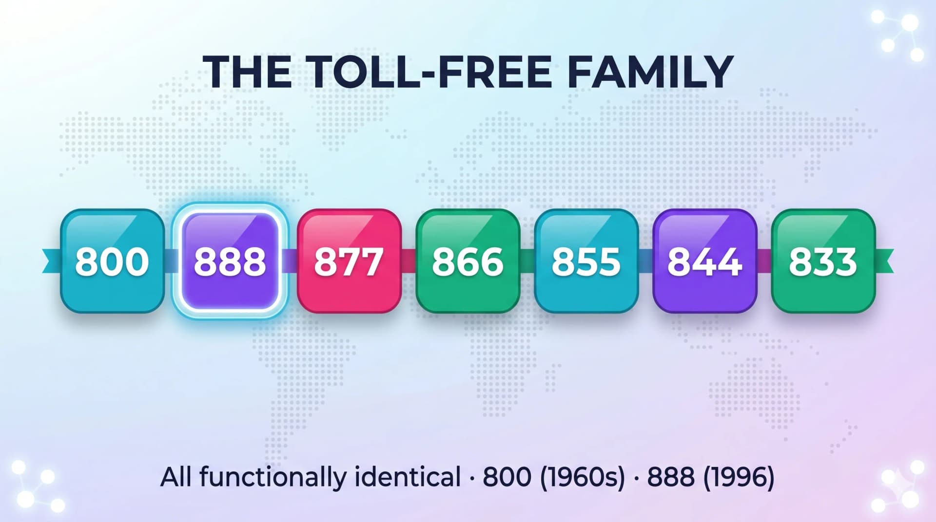 Infographic of the toll-free family showing the 800, 888, 877, 866, 855, 844, and 833 prefixes, all functionally identical, with 800 from the 1960s and 888 from 1996