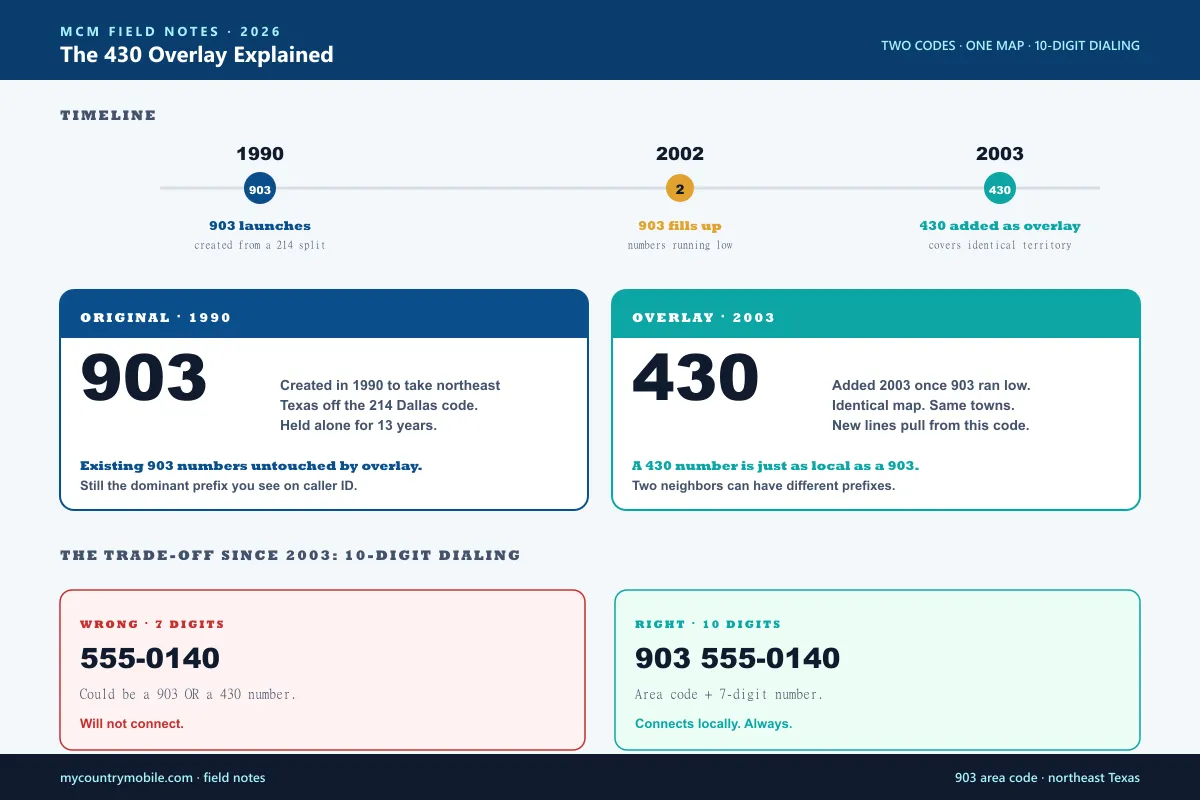 The 903 and 430 overlay pair — both codes cover the exact same northeast Texas map, with 903 the older code and 430 the 2003 overlay, requiring 10-digit dialing for every local call