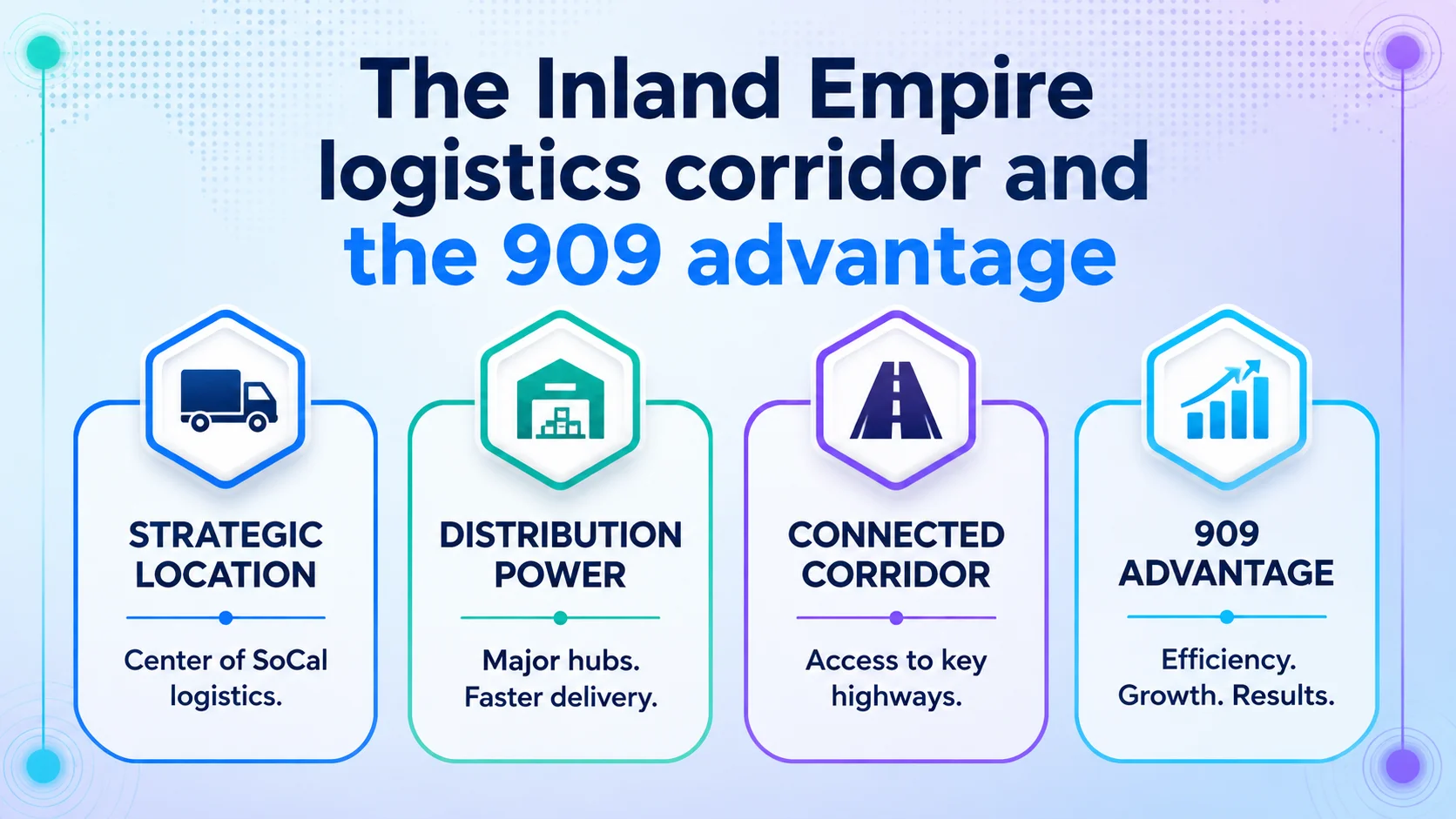 The Inland Empire logistics corridor and the 909 advantage. Four panels: Strategic Location β Center of SoCal logistics; Distribution Power β Major hubs, faster delivery; Connected Corridor β Access to key highways; 909 Advantage β Efficiency, Growth, Results.