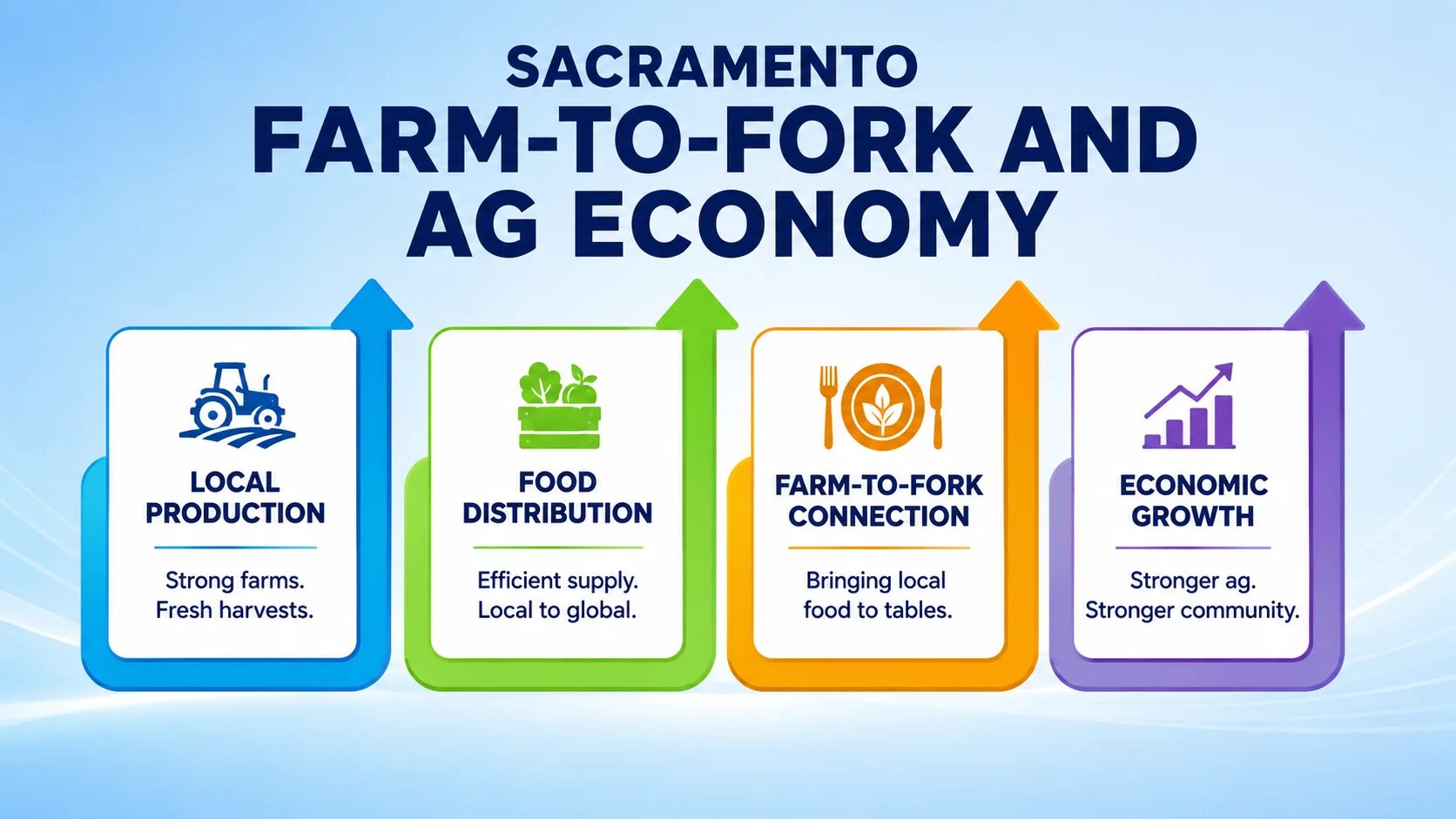 Sacramento Farm-to-Fork and Ag Economy. Four points: Local Production — Strong farms, fresh harvests; Food Distribution — Efficient supply, local to global; Farm-to-Fork Connection — Bringing local food to tables; Economic Growth — Stronger ag, stronger community.