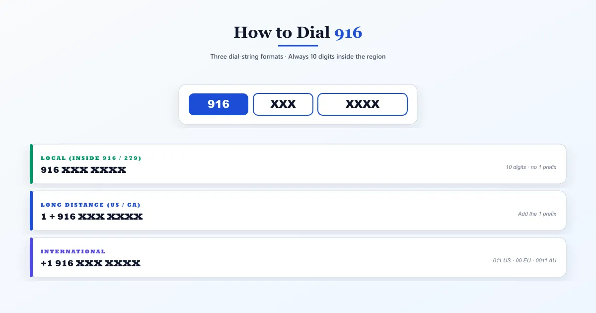 How to dial a 916 Sacramento number quick reference — anatomy strip showing 916 area code XXX prefix XXXX line number, plus three dial-string scenarios: local calls within the 916 and 279 region use the full 10 digits with no leading 1 prefix, long-distance calls from elsewhere in the US or Canada add a 1 prefix, and international callers use their exit code plus 1 plus the full 10-digit number with examples 011 US 00 EU 0011 AU