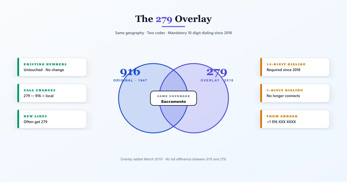 The 279 overlay diagram for the 916 area code — two overlapping circles showing 916 as the original 1947 code in blue and 279 as the overlay added in March 2018 in indigo, both sharing the same Sacramento geography, with side facts that existing numbers were untouched, 916 to 279 calls are local rates, new lines often start with 279, and that 10-digit dialing is mandatory while 7-digit no longer connects