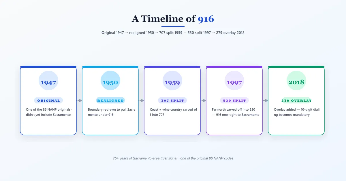 A timeline of the 916 area code shown as five horizontal year cards — 1947 the original NANP code that didn't yet include Sacramento, 1950 boundary realignment pulling Sacramento under 916, 1959 the 707 split for the coast and wine country, 1997 the 530 split for the far north including Redding, and 2018 the 279 overlay introducing mandatory 10-digit dialing