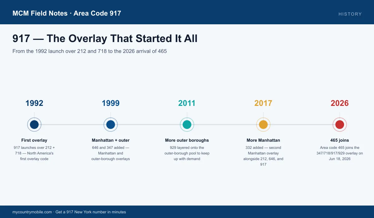 Timeline of the 917 area code — first overlay in North America in 1992, plus 1999, 2011, 2017, and the new 465 overlay arriving in 2026