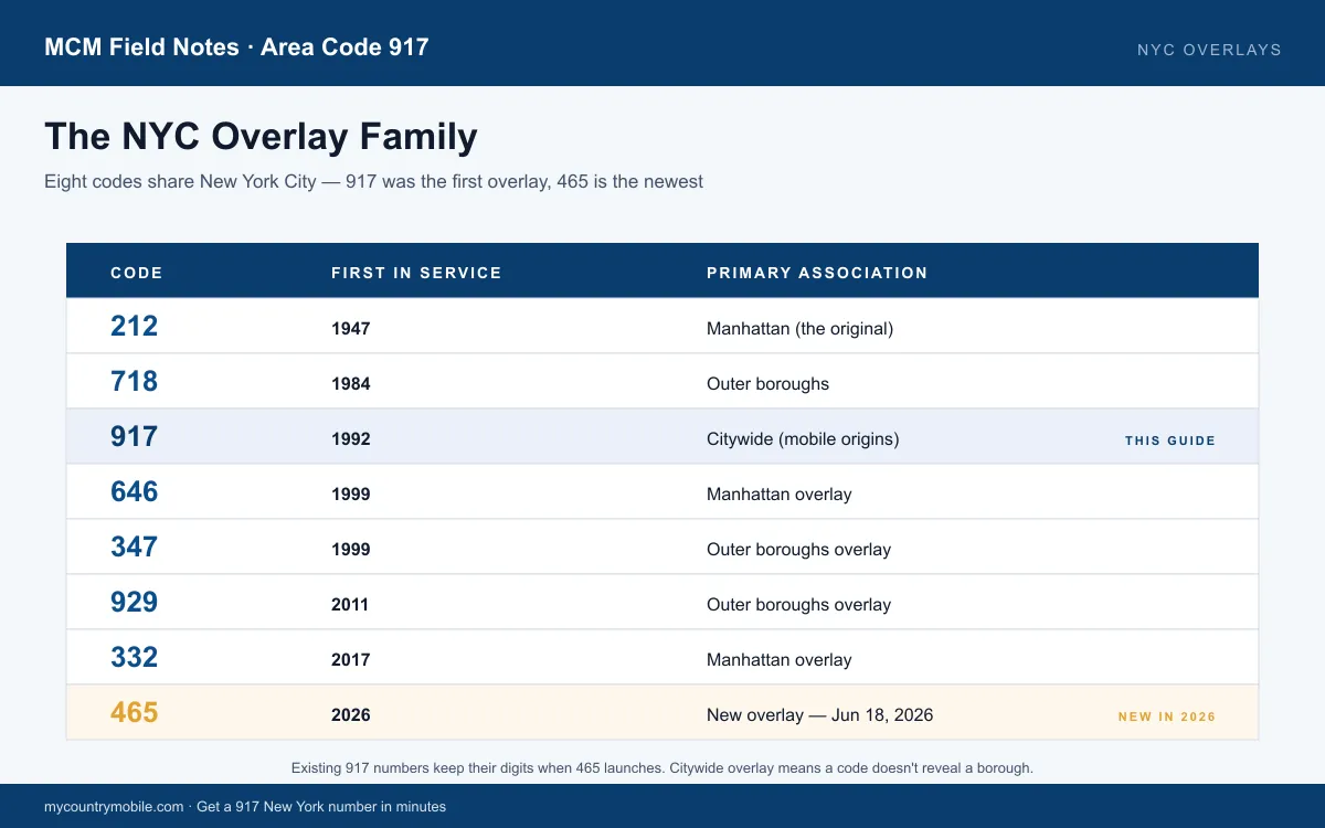 The NYC overlay family — eight area codes covering New York City, including 917 and the new 465 launching in 2026