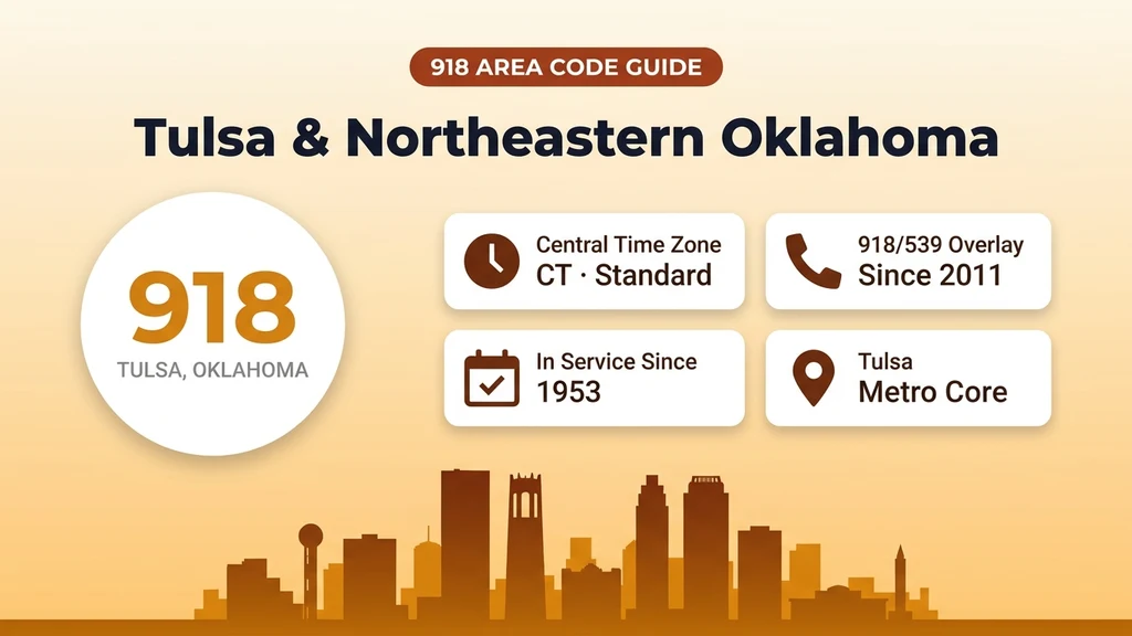 Amber and rust banner showing a phone mockup with the 918 area code, a highlighted northeastern Oklahoma map with a pin over Tulsa, and icon callouts for founding year, overlay status, dialing, and time zone