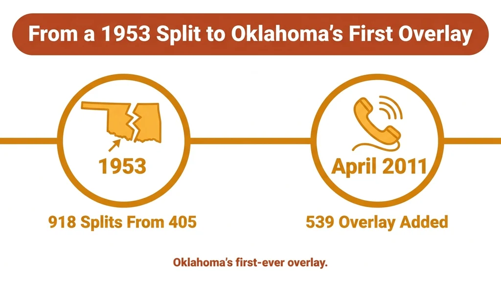 Two-milestone graphic showing 1953 split from 405 and April 2011 launch of the 539 overlay over the same 918 territory