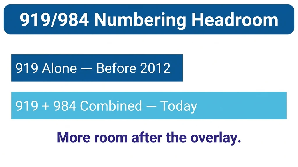 Comparison graphic showing the combined 919/984 number pool with more headroom than 919 alone had left before the overlay
