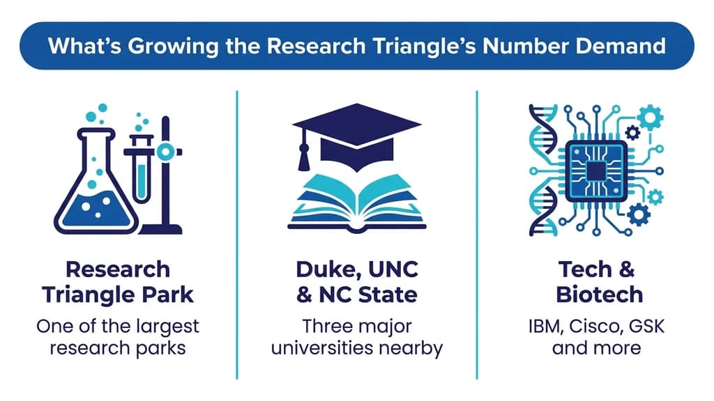 Editorial stat graphic titled What's Growing the Research Triangle's Number Demand, with rows for Research Triangle Park, Duke and UNC, and the tech and biotech sector