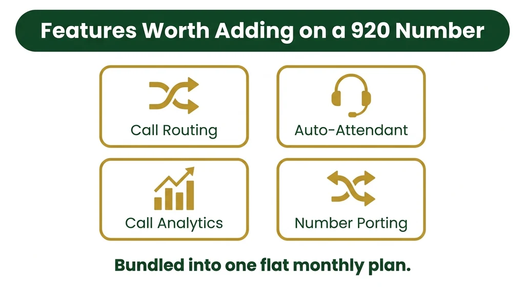 Feature-card graphic showing call routing, auto-attendant, and analytics features available on a 920 Fox Valley business line
