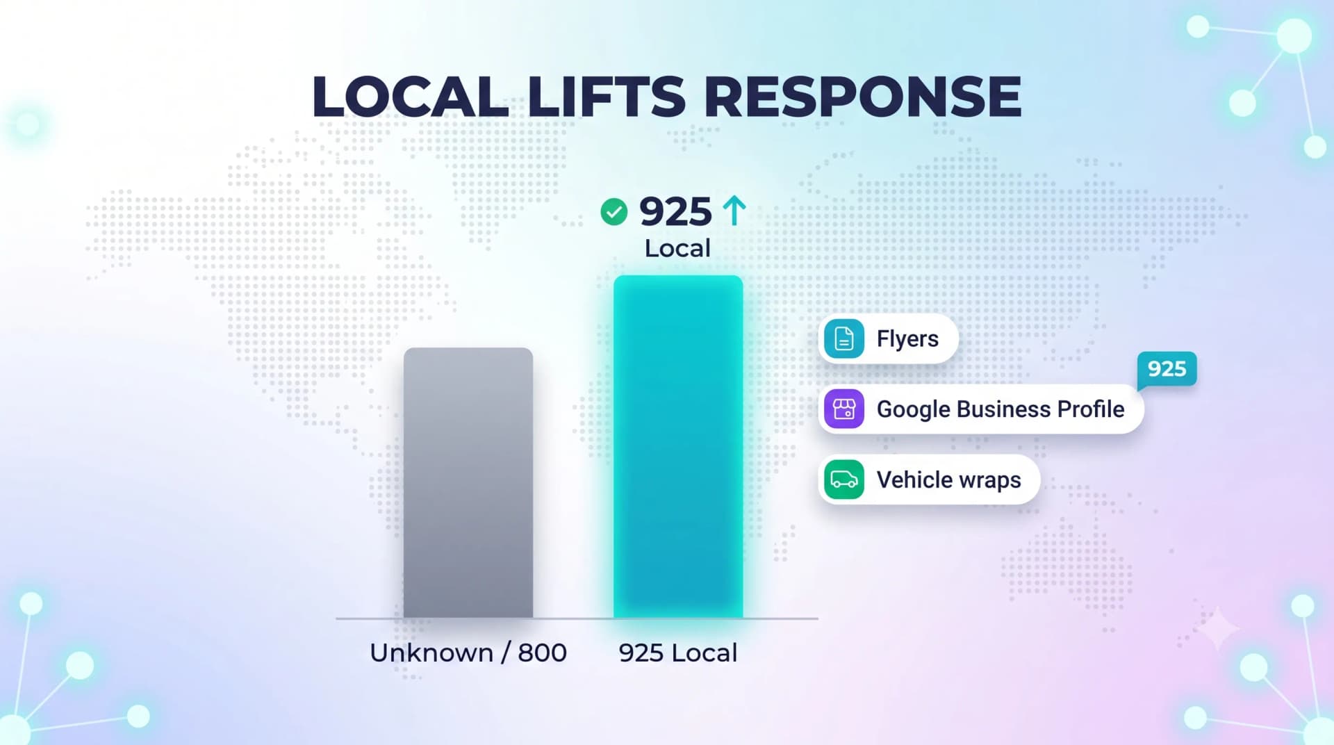 Bar chart showing a local 925 number lifts response rates over unknown or 800 numbers across flyers, Google Business Profile and vehicle wraps