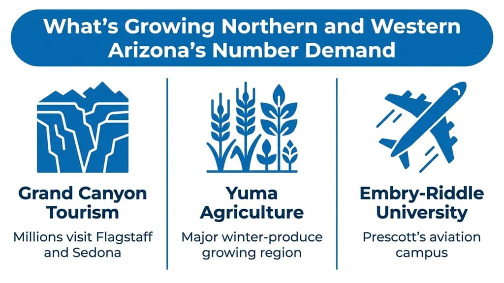 Editorial stat graphic titled What's Growing Northern and Western Arizona's Number Demand, with rows for Grand Canyon tourism, Yuma agriculture, and Embry-Riddle Aeronautical University