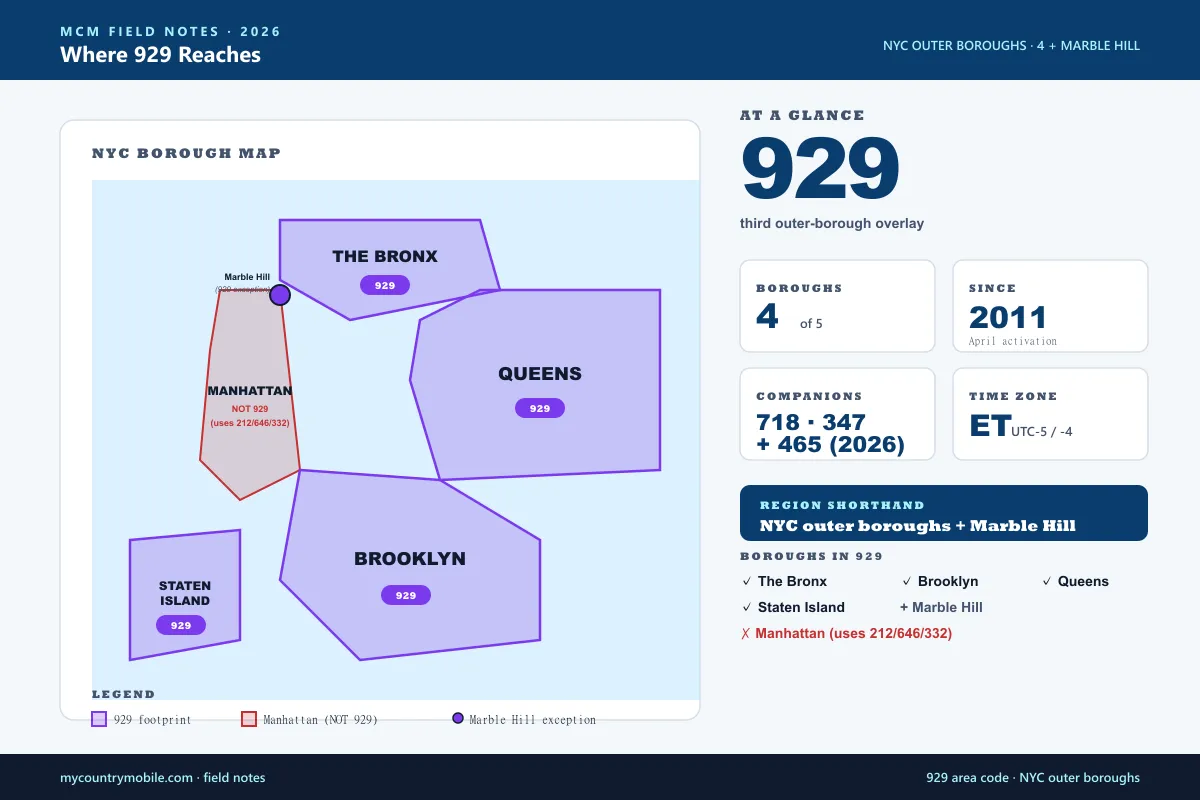 NYC borough map showing the 929 area code coverage — Bronx, Brooklyn, Queens, Staten Island, and Marble Hill in Manhattan, sharing the same map with 718 and 347 outer-borough codes