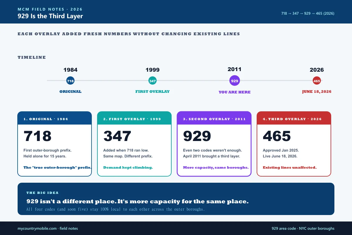 The NYC outer-borough code stack — 718 from 1984 as the original, 347 added in 1999 as the first overlay, 929 added in April 2011 as the third layer, with 465 arriving June 18 2026 as the fourth overlay