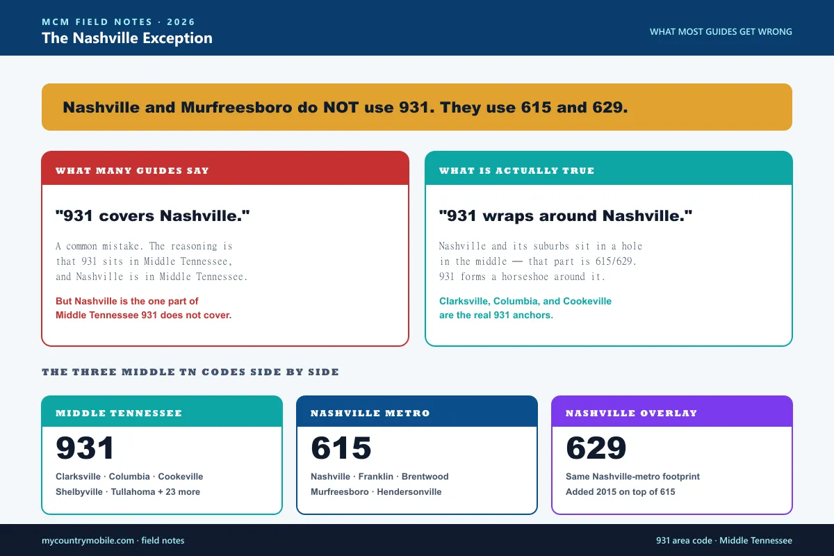 The 931 vs 615 and 629 distinction — Middle Tennessee uses 931 except for Nashville and its immediate suburbs, which use 615 and the 629 overlay
