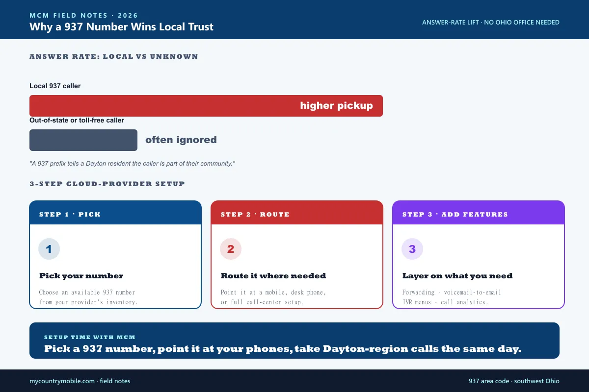 Why a 937 local number helps Dayton-area businesses — local trust factor lifts answer rates, presence without a physical Ohio office, and a three-step cloud-provider setup