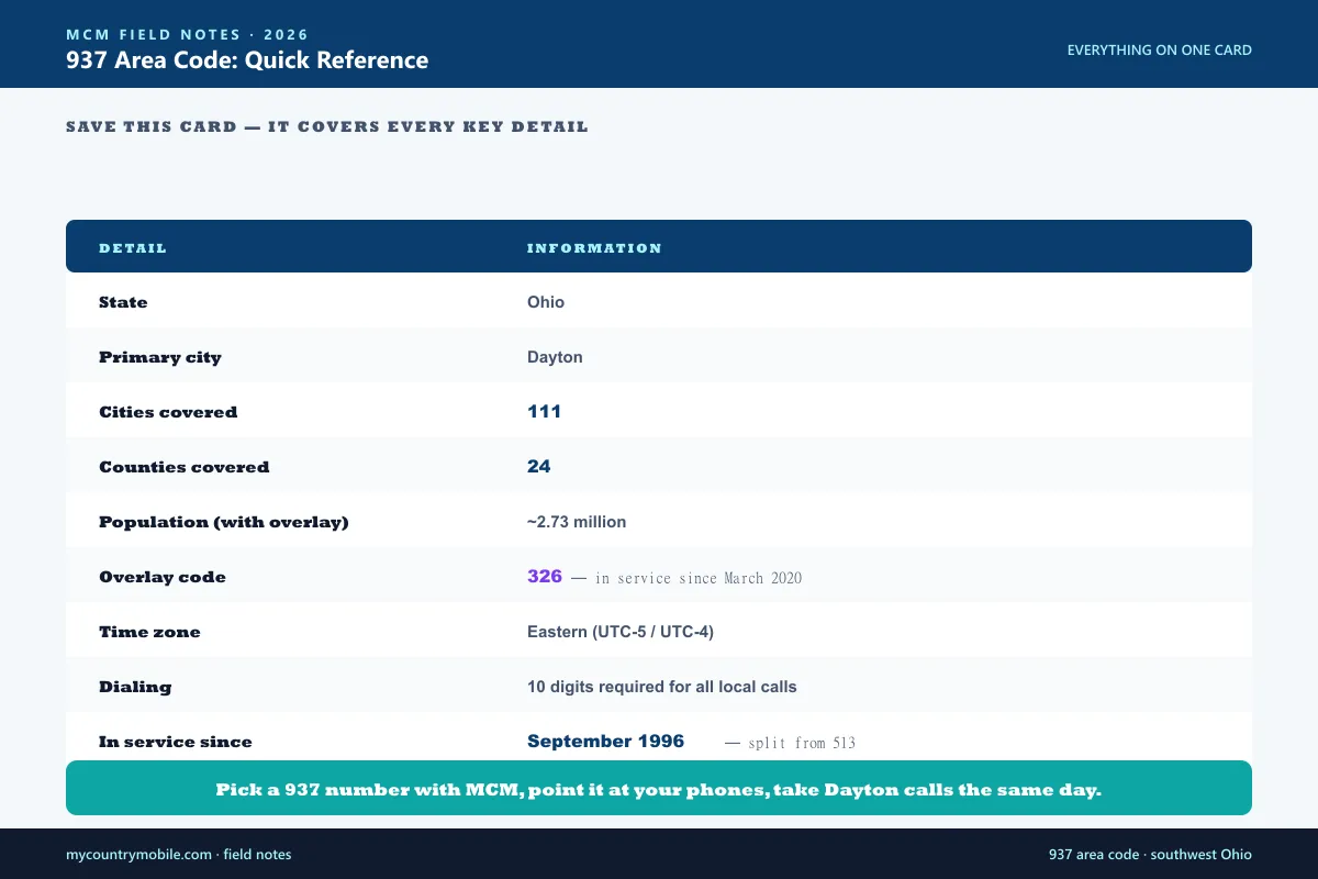 Quick reference table for the 937 area code — state, primary city, cities covered, counties, overlay, time zone, and in-service date