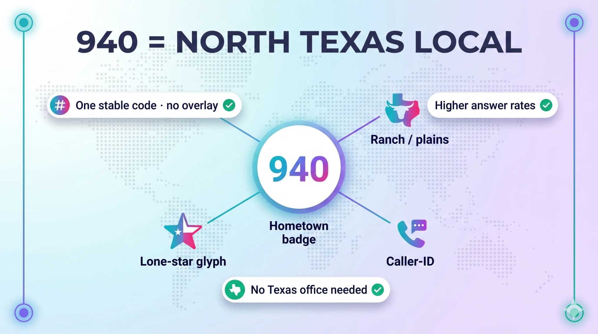 Why a local 940 number helps your business: one stable code with no overlay, higher answer rates, hometown badge, and no Texas office needed