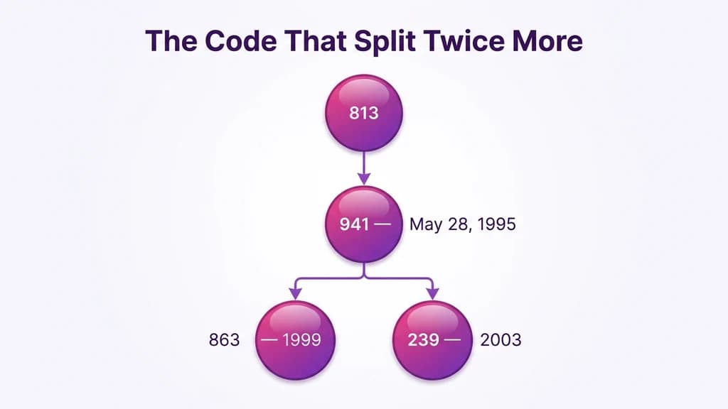 Family-tree diagram showing area code 941 splitting from 813 in 1995, then later splitting off area codes 863 and 239
