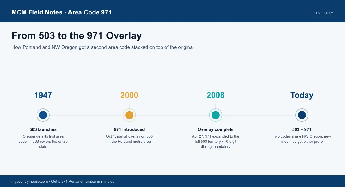 Timeline — 503 launches in 1947, 971 introduced 2000, full overlay 2008, today both codes coexist
