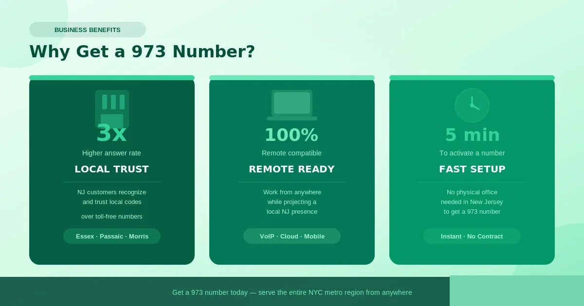 Why a 973 northern New Jersey phone number still helps your business — local trust signal with answer rates much higher on local numbers than unknown ones, the credibility of a Newark and Essex County prefix for sales calls, work-from-anywhere flexibility with calls forwarding to mobile or desk or app, and a brand connection to the broader NYC metro region without leasing a New Jersey office