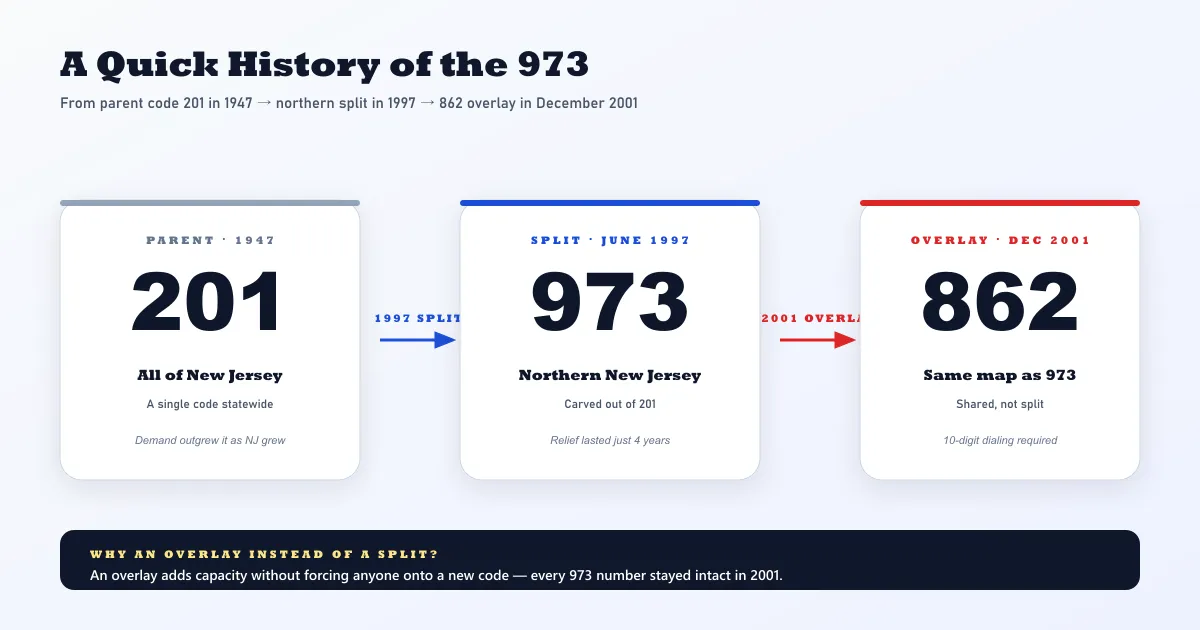 Flow chart showing a quick history of the 973 area code — the original 201 code from 1947 covered all of New Jersey, the 973 split off in June 1997 to handle the northern region, then the 862 overlay was added in December 2001 sharing the same northern New Jersey map without another split, with a dark footer explaining why an overlay was chosen over another split