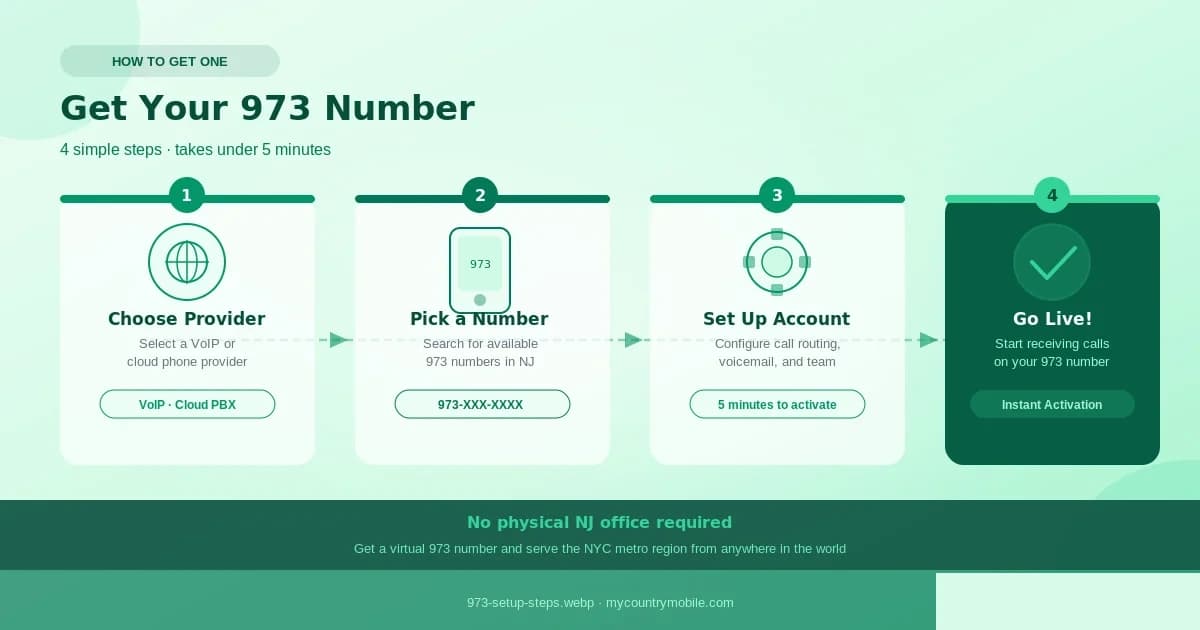 Four-step guide to getting a 973 virtual phone number — step one Choose Provider by selecting a VoIP or cloud phone provider with real infrastructure, step two Pick a Number by searching available 973 numbers in New Jersey with a 973-XXX-XXXX format, step three Set Up Account by configuring call routing voicemail and team in about 5 minutes, step four Go Live and start receiving calls on your new 973 number with instant activation, plus the reminder that no physical New Jersey office is required to serve the NYC metro region from anywhere in the world