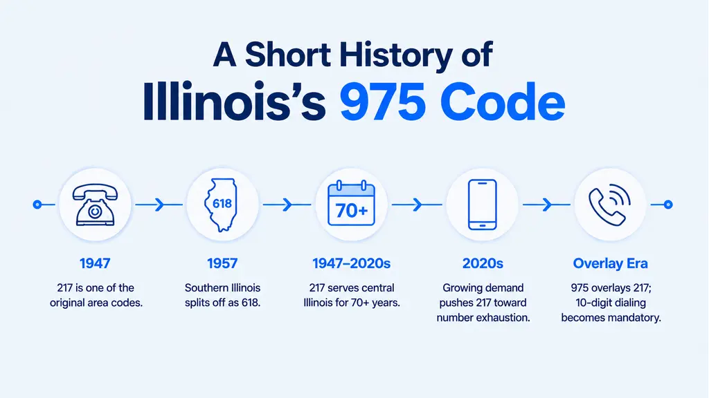 Timeline infographic tracing central Illinois's area code history from 217 as one of the original 1947 area codes, through the 618 split for southern Illinois, to the 975 overlay layered on top of 217 across central Illinois, on a pale blue background with a ghosted Illinois outline