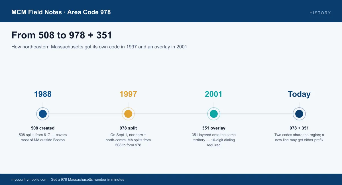 Timeline of the 978 area code — 1988 (508 split from 617), 1997 (978 split from 508), 2001 (351 overlay), today