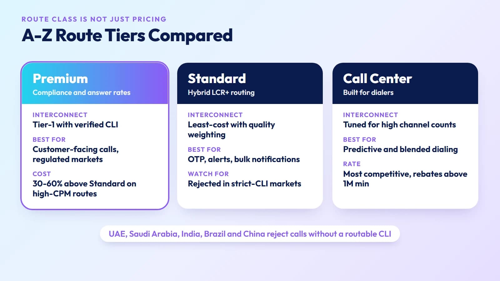 Premium, Standard, and Call Center A-Z route tiers compared by interconnect, best use, and cost