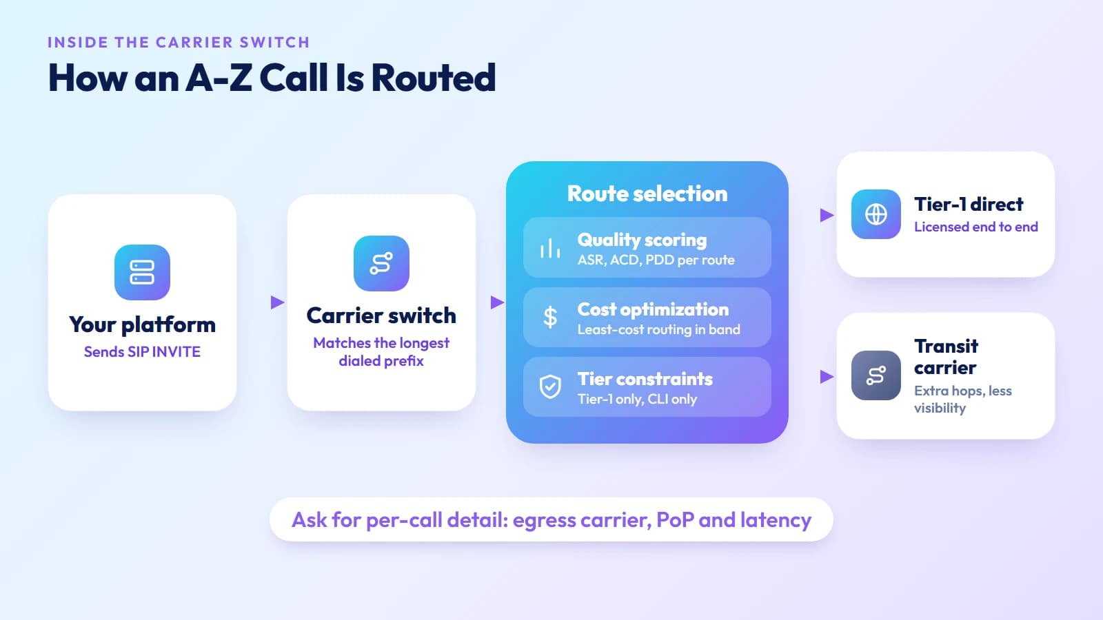 How an A-Z call is routed: your platform sends a SIP INVITE, the carrier switch matches the longest prefix, route selection weighs quality, cost and tier constraints, and the call exits via a Tier-1 direct or transit carrier