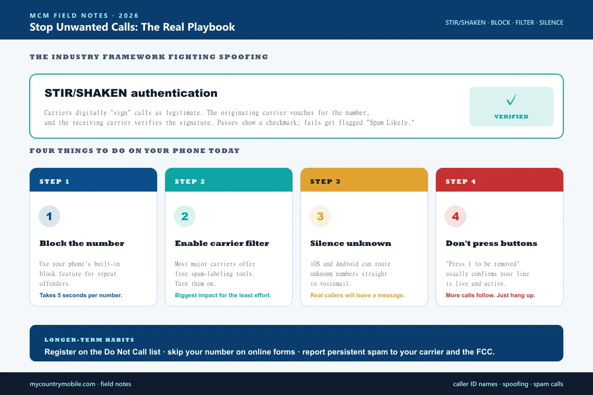 Practical steps to stop unwanted calls — STIR SHAKEN industry framework for verifying caller identity, plus block the number, enable carrier filtering, silence unknown callers, and never press buttons
