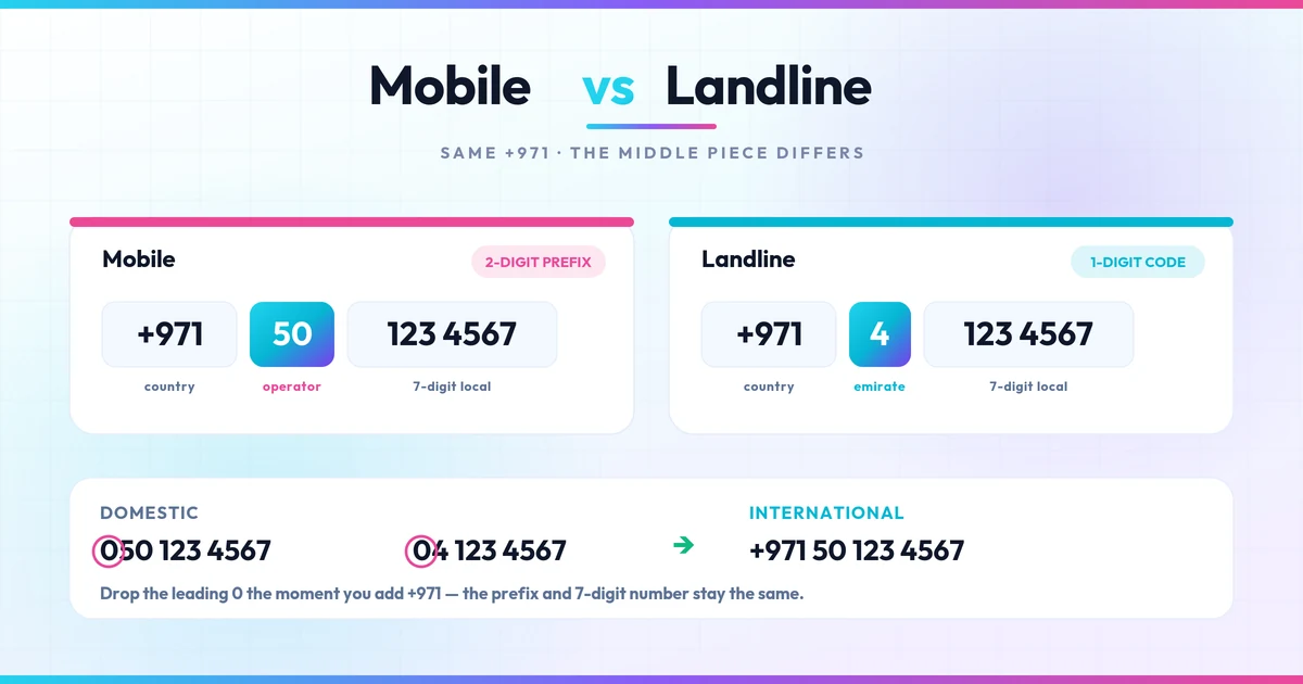 Diagram comparing UAE mobile +971 50 and landline +971 4 number anatomy, domestic versus international
