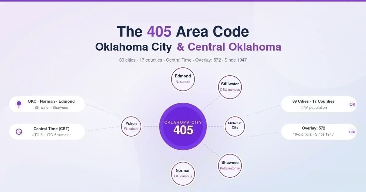405 area code — Oklahoma City and central Oklahoma, one of the original 1947 NANP codes, paired with the 572 overlay since 2021, Central Time