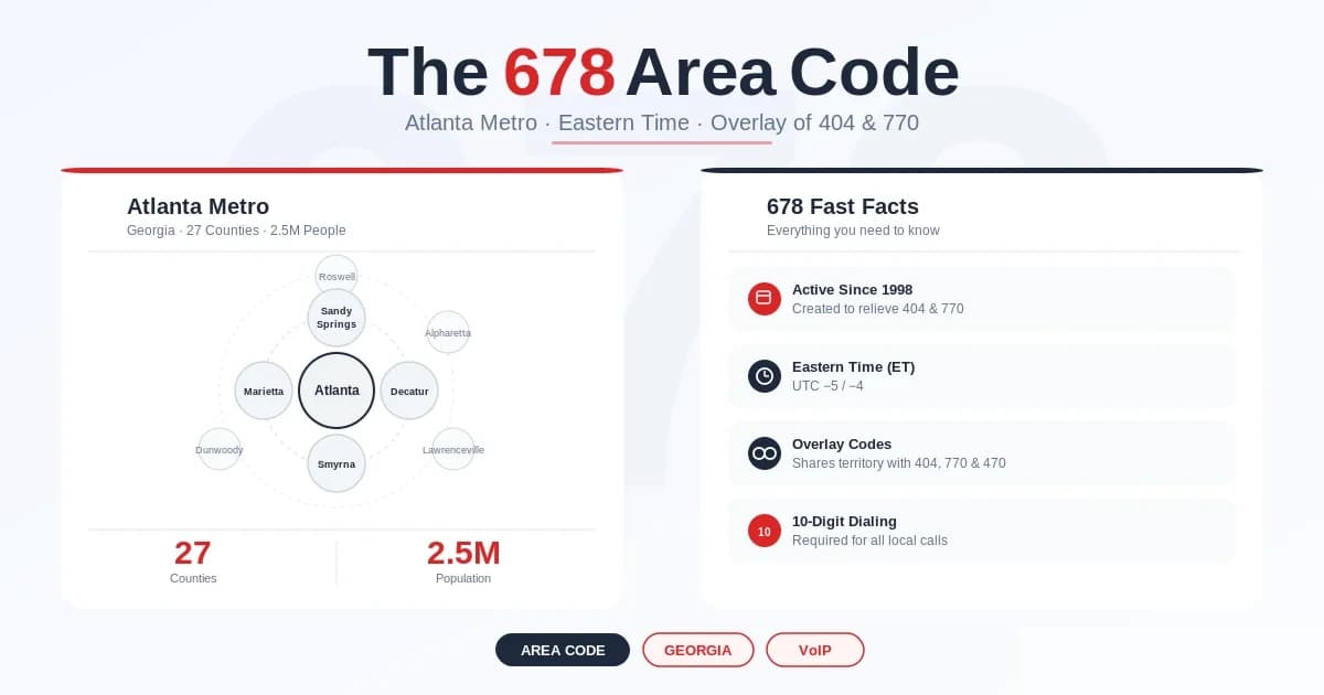 678 area code — metro Atlanta full-coverage overlay since 1998, sits with 404, 770, 470, and 943 across the same map, Eastern Time