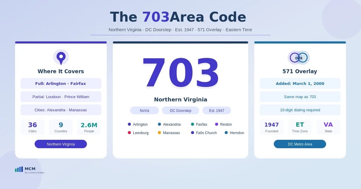 703 area code — Northern Virginia, one of the original 1947 NANP codes, paired with the 571 overlay since 2000, Eastern Time