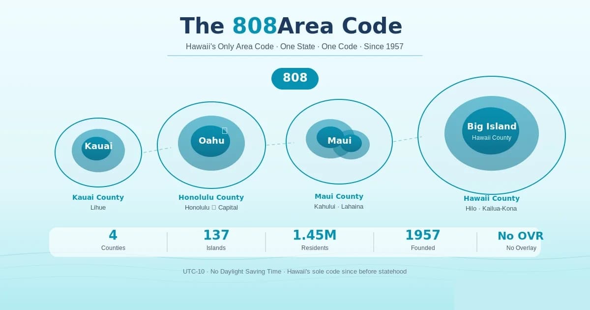 808 area code — Hawaii's only area code, covering all four counties and every island since 1957, two years before statehood, with no overlay scheduled