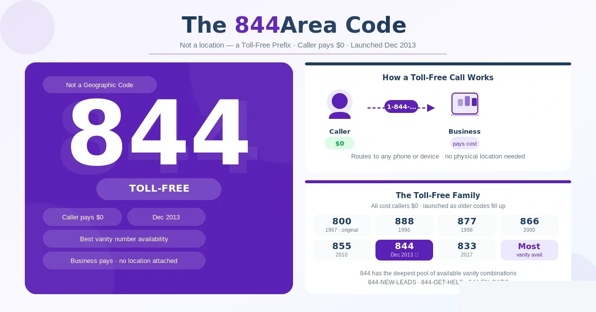 844 is a toll-free prefix, not an area code — the business pays the call, biggest vanity-friendly inventory in the toll-free family
