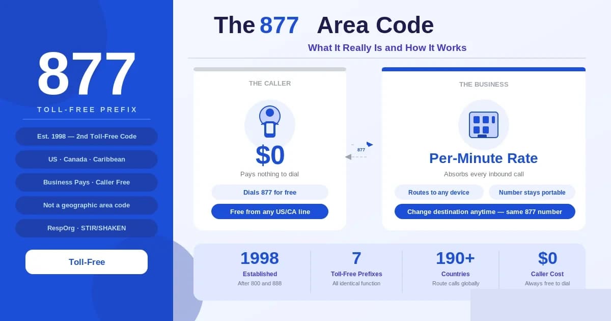877 is a toll-free prefix, not an area code — the business pays the call, reaches the entire North American Numbering Plan