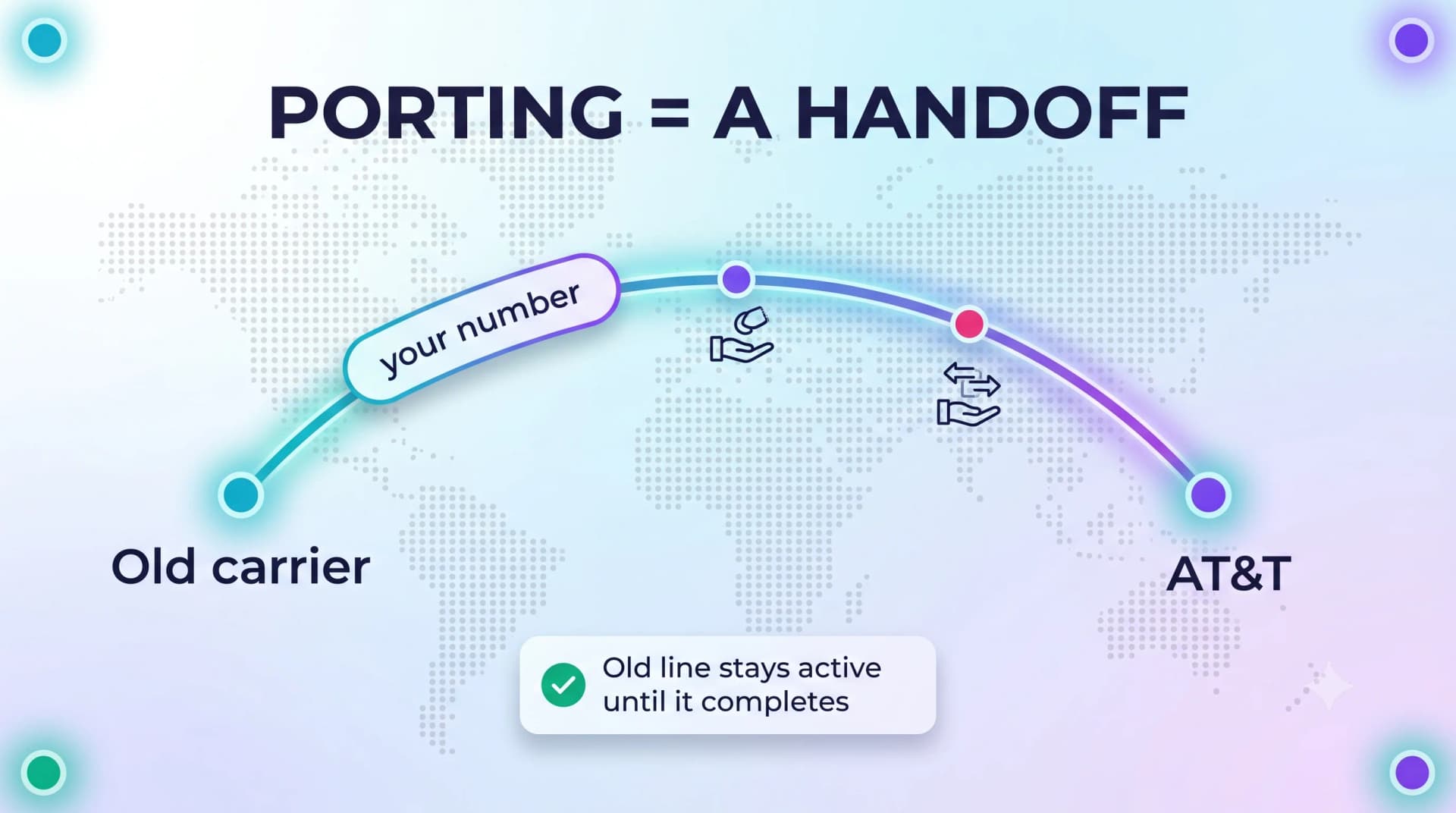 Porting is a handoff: your number moves from your old carrier to AT&T while the old line stays active until it completes