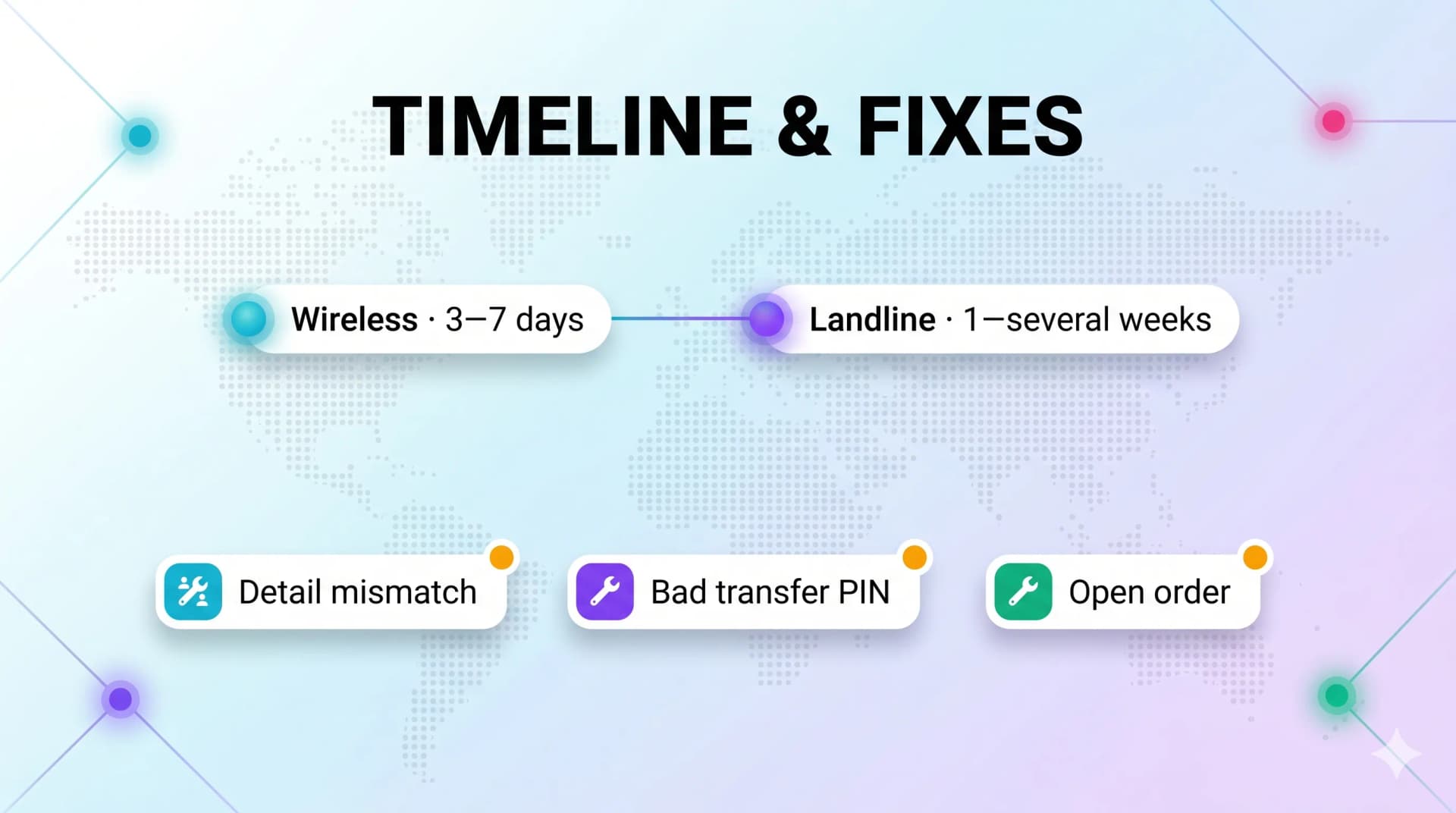 Port timeline and fixes: wireless takes 3-7 days, landline 1 to several weeks, with common fixes for detail mismatch, bad transfer PIN, and open orders