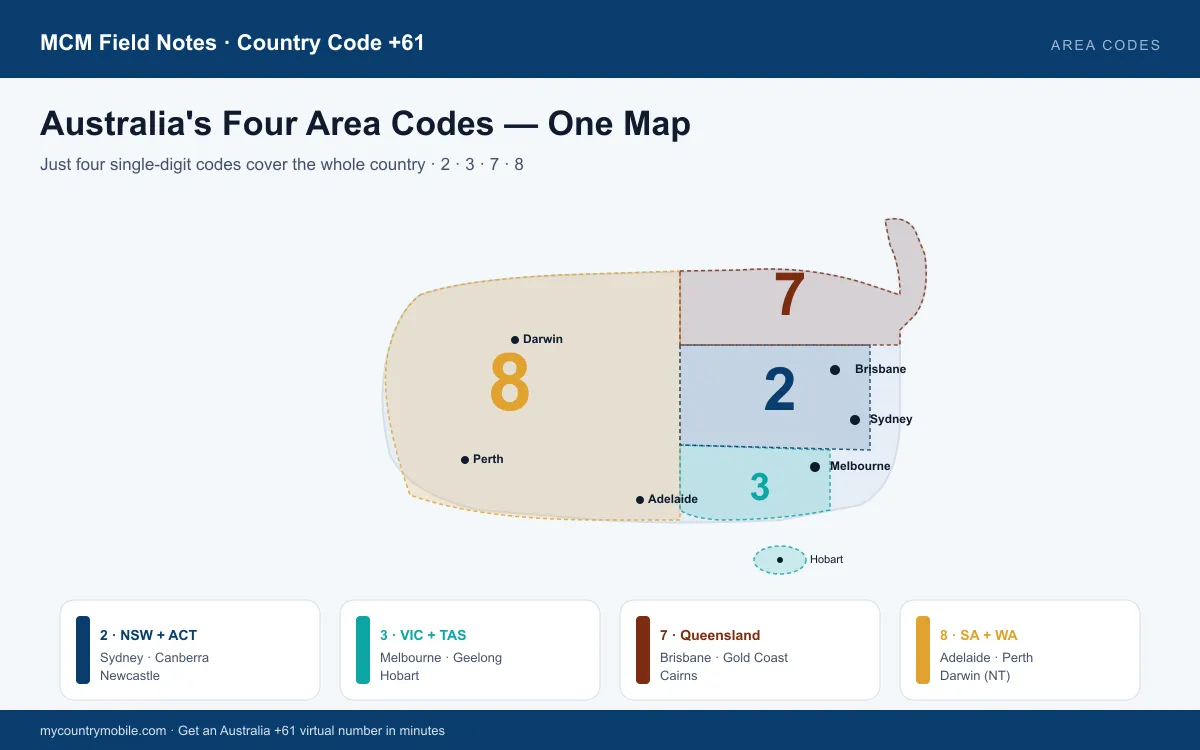 Stylized map of Australia split into four area-code regions — 2 NSW+ACT, 3 VIC+TAS, 7 QLD, 8 SA+WA — covering the whole country