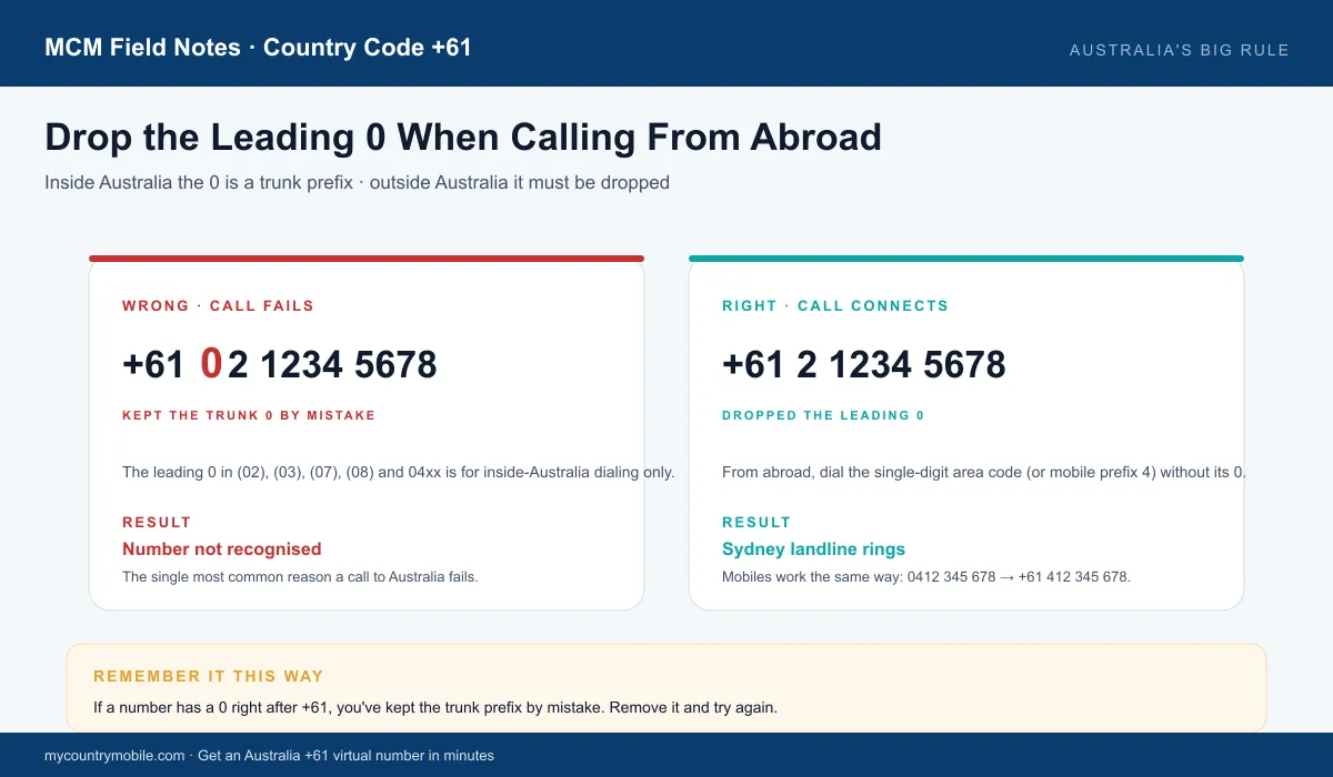 Drop the leading 0 when calling Australia — WRONG (+61 0 2 1234 5678, kept the trunk 0) vs RIGHT (+61 2 1234 5678, dropped the 0)