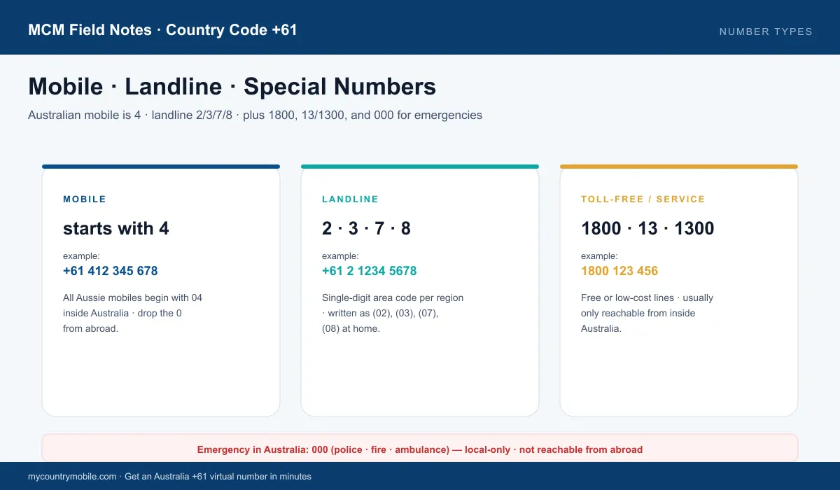 Australian number types — mobile (starts with 4), landline (2/3/7/8), toll-free 1800 / 13 / 1300 service lines, and 000 emergency