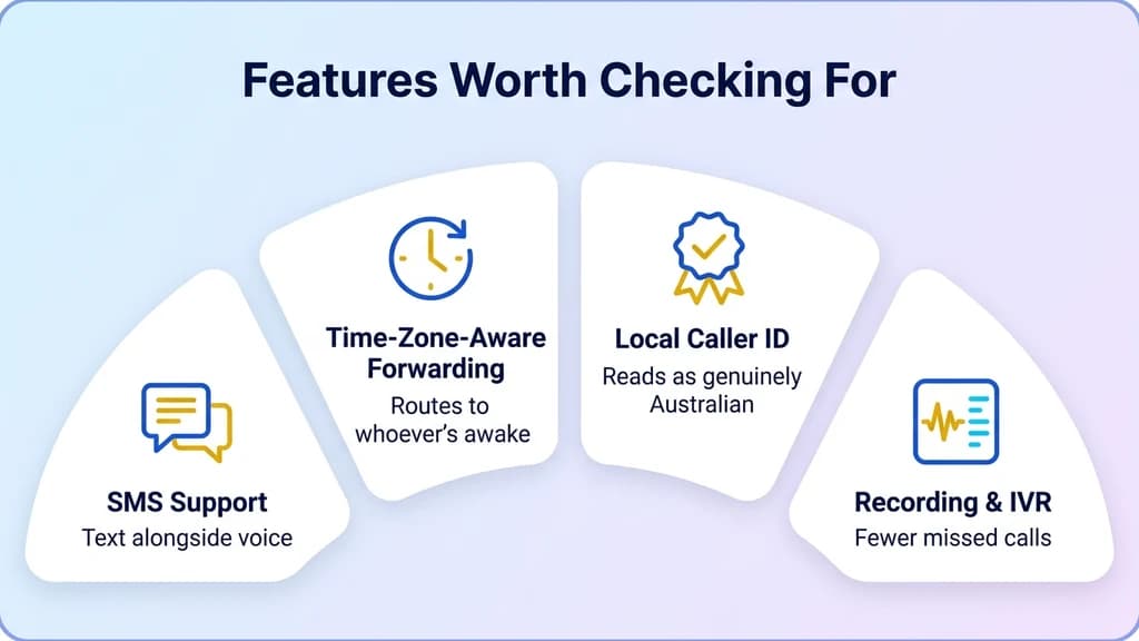 Four feature cards labeled SMS support, time-zone-aware forwarding, local caller ID, and recording and IVR