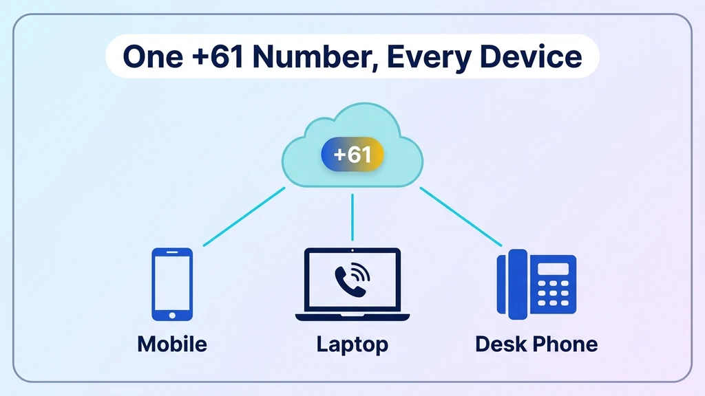 Australia virtual number explained: a +61 number routed through the cloud to a mobile phone, laptop, and desk phone