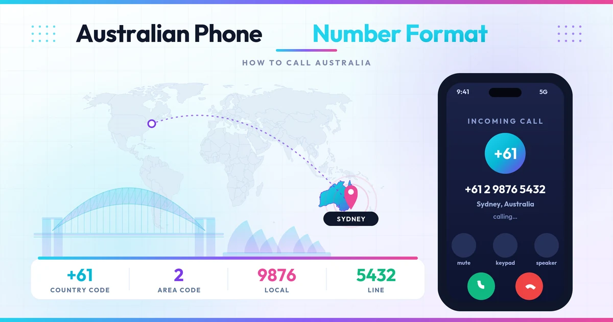 Map of Australia with Sydney pin showing the +61 country code and leading zero swap rule