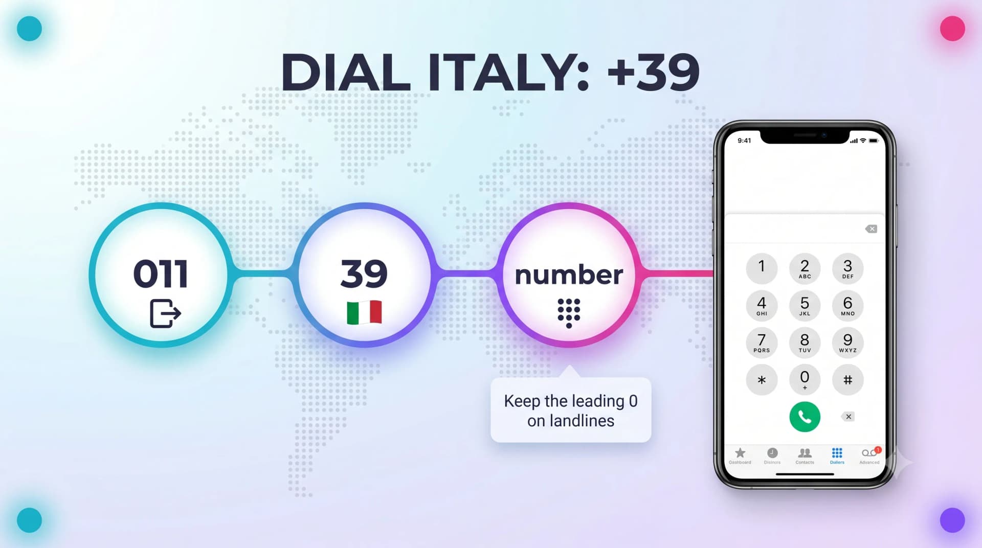 Dial Italy infographic showing the +39 sequence: 011 exit code, 39 country code, then the number, keeping the leading 0 on landlines
