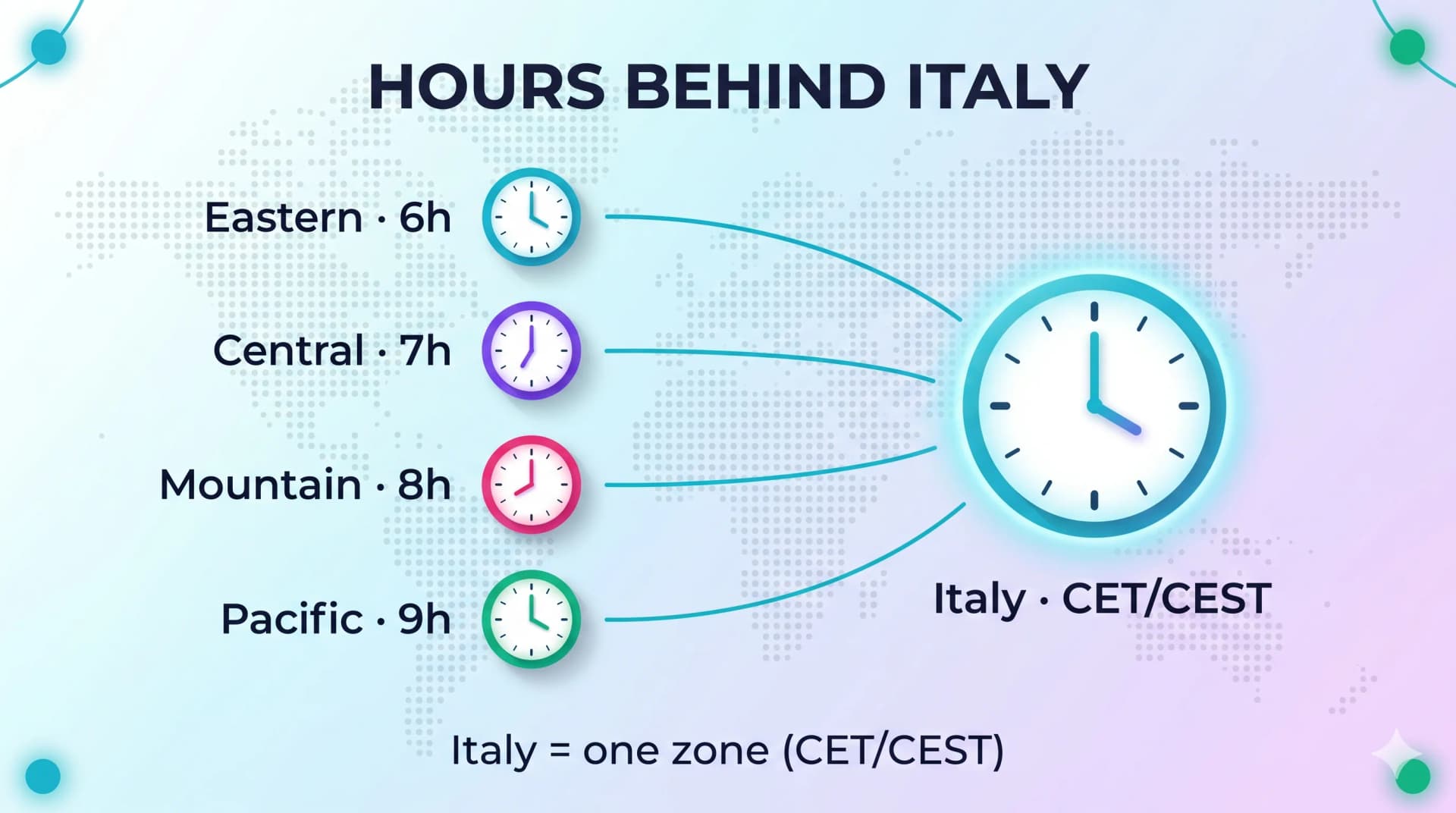 Infographic showing US time zones behind Italy: Eastern 6h, Central 7h, Mountain 8h, Pacific 9h, with Italy on one CET/CEST zone